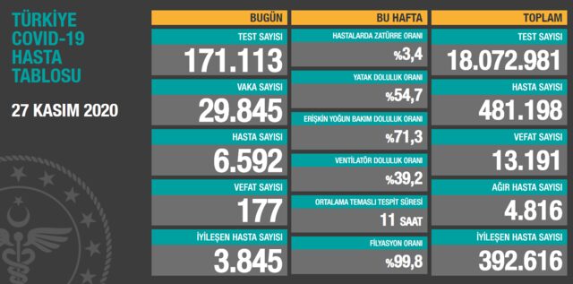 27 Kasım 2020 Koronavirüs son durum.