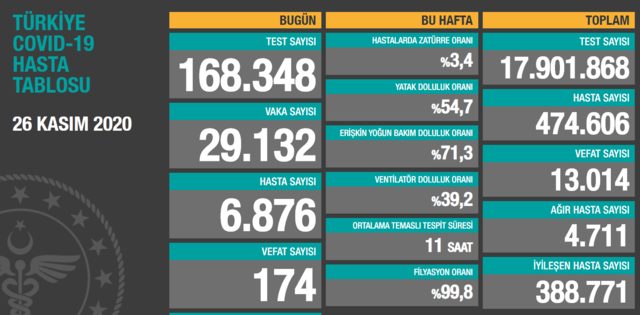 26 Kasım Türkiye koronavirüs tablosu!